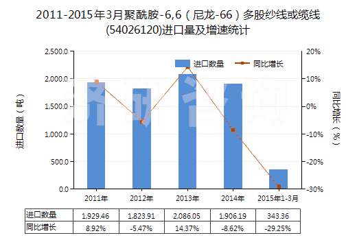 2011-2015年3月聚酰胺-6,6（尼龍-66）多股紗線或纜線(54026120)進(jìn)口量及增速統(tǒng)計(jì)